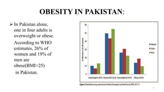 OBESITY IN PAKISTAN:
 In Pakistan alone,
one in four adults is
overweight or obese.
According to WHO
estimates, 26% of
women and 19% of
men are
obese(BMI>25)
in Pakistan.
6
 