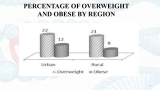 PERCENTAGE OF OVERWEIGHT
AND OBESE BY REGION
8
 