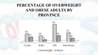 PERCENTAGE OF OVERWEIGHT
AND OBESE ADULTS BY
PROVINCE
9
 