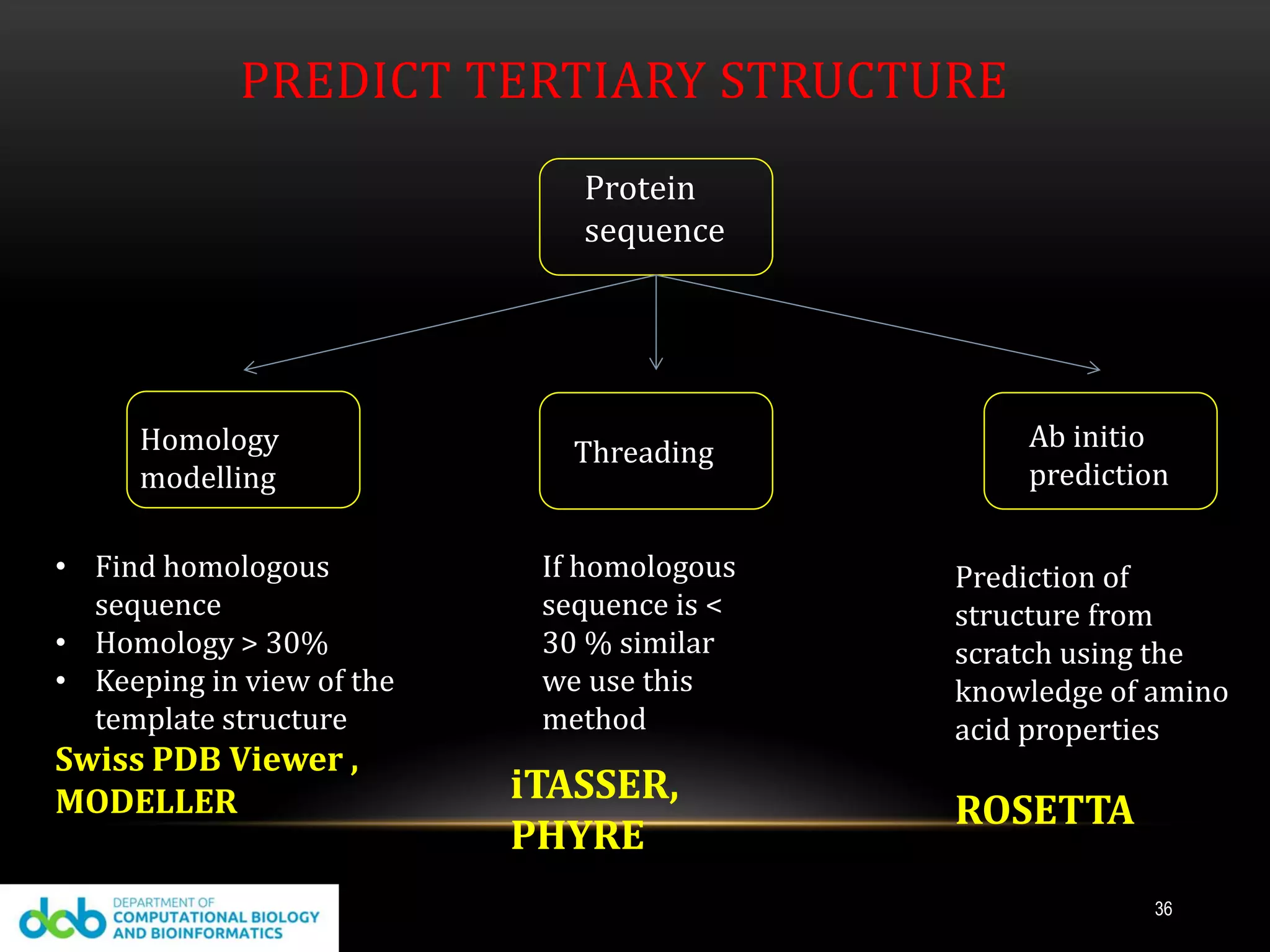 PREDICT TERTIARY STRUCTURE
Protein
sequence
Homology
modelling
Ab initio
prediction
Threading
• Find homologous
sequence
• Homology > 30%
• Keeping in view of the
template structure
Swiss PDB Viewer ,
MODELLER
If homologous
sequence is <
30 % similar
we use this
method
Prediction of
structure from
scratch using the
knowledge of amino
acid properties
iTASSER,
PHYRE
ROSETTA
36
 