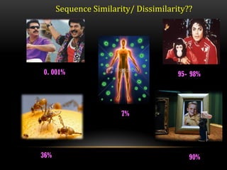 Sequence Similarity/ Dissimilarity??
0. 001% 95- 98%
7%
36% 90%
 