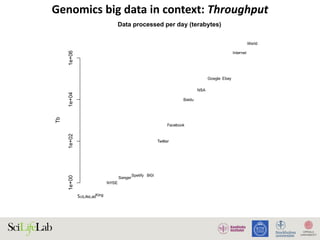 Genomics big data in context: Throughput
Data processed per day (terabytes)
Tb
SciLifeLabKing
NYSE
Sanger
Spotify BGI
Twitter
Facebook
Baidu
NSA
Google Ebay
Internet
World
1e+001e+021e+041e+06
S
 