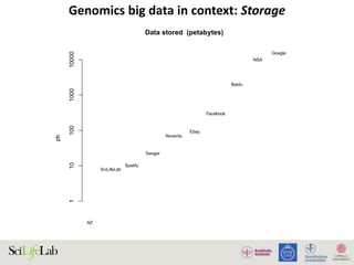 Genomics big data in context: Storage
Data stored (petabytes)
pb
AZ
SciLifeLab
Spotify
Sanger
Novartis
Ebay
Facebook
Baidu
NSA
Google
110100100010000
 
