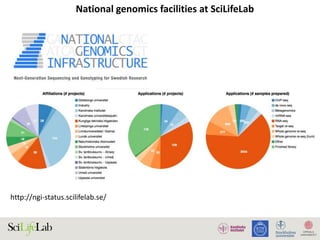 http://ngi-status.scilifelab.se/
National genomics facilities at SciLifeLab
 