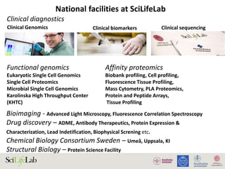 Clinical Genomics Clinical biomarkers Clinical sequencing
Functional genomics
Eukaryotic Single Cell Genomics
Single Cell Proteomics
Microbial Single Cell Genomics
Karolinska High Throughput Center
(KHTC)
Bioimaging - Advanced Light Microscopy, Fluorescence Correlation Spectroscopy
Drug discovery – ADME, Antibody Therapeutics, Protein Expression &
Characterization, Lead Indetification, Biophysical Screning etc.
Chemical Biology Consortium Sweden – Umeå, Uppsala, KI
Structural Biology – Protein Science Facility
National facilities at SciLifeLab
Clinical diagnostics
Affinity proteomics
Biobank profiling, Cell profiling,
Fluorescence Tissue Profiling,
Mass Cytometry, PLA Proteomics,
Protein and Peptide Arrays,
Tissue Profiling
 