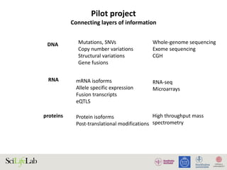Pilot project
Connecting layers of information
DNA Whole-genome sequencing
Exome sequencing
CGH
Mutations, SNVs
Copy number variations
Structural variations
Gene fusions
RNA mRNA isoforms
Allele specific expression
Fusion transcripts
eQTLS
proteins
RNA-seq
Microarrays
High throughput mass
spectrometry
Protein isoforms
Post-translational modifications
 