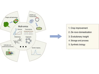 Genomic study in fruit crops, coverse new investigation on Genomics and ...