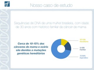 Nosso caso de estudo
Sequências de DNA de uma mulher brasileira, com idade
de 30 anos com histórico familiar de câncer de mama.
!
Cerca de 10-15% dos
cânceres de mama e ovário
são devidos a mutações
genéticas hereditárias
 