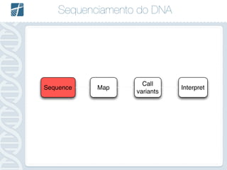 Sequenciamento do DNA
Sequence Map
Call
variants
Interpret
 