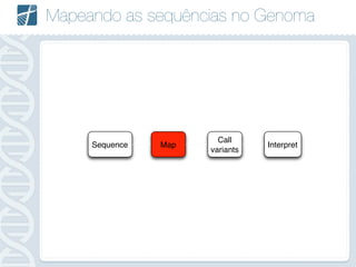 Mapeando as sequências no Genoma
Sequence Map
Call
variants
Interpret
 