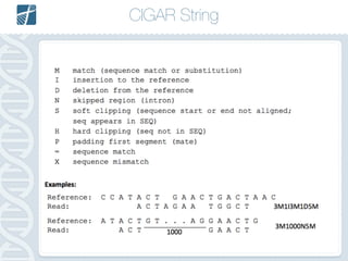 CIGAR String
FASTQ =>
 