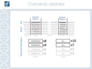 Chamando variantes
FASTQ =>
 