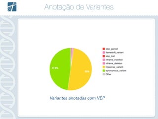 Anotação de Variantes
FASTQ =>
Variantes anotadas com VEP
 