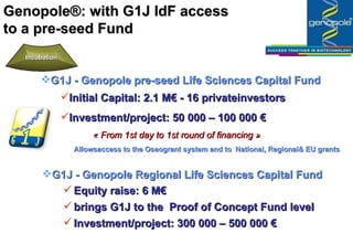 G1J - Genopole pre-seed Life Sciences Capital Fund Genopole®: with G1J IdF  access  to a pre-seed Fund Initial Capital: 2.1 M€ - 16 privateinvestors Investment/project: 50 000 – 100 000 € « From 1st day to 1st round of financing » Allowsaccess to the Oseogrant system and to  National, Regional& EU grants Equity raise: 6 M€  brings G1J to the  Proof of Concept Fund level  Investment/project:  300 000 – 500 000 € Incubation G1J - Genopole Regional Life Sciences Capital Fund 
