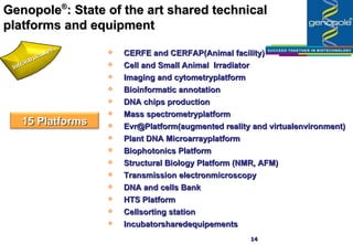 Genopole ® :  State of the art shared technical platforms and equipment Infrastructures CERFE and CERFAP(Animal facility) Cell and Small Animal  Irradiator Imaging and cytometryplatform Bioinformatic annotation DNA chips production Mass spectrometryplatform Evr@Platform(augmented reality and virtualenvironment) Plant DNA Microarrayplatform Biophotonics Platform Structural Biology Platform (NMR, AFM) Transmission electronmicroscopy DNA and cells Bank HTS Platform Cellsorting station Incubatorsharedequipements 15 Platforms 