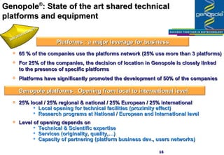 Genopole ® :  State of the art shared technical platforms and equipment Infrastructures 65 % of the companies use the platforms network (25% use more than 3 platforms) For 25% of the companies, the decision of location in Genopole is closely linked to the presence of specific platforms Platforms have significantly promoted the development of 50% of the companies 25% local / 25% regional & national / 25% European / 25% international Local opening for technical facilities (proximity effect) Research programs at National / European and International level Level of opening depends on Technical & Scientific expertise Services (originality, quality,…) Capacity of partnering (platform business dev., users networks) Platforms : a major leverage for business Genopole platforms : Opening from local to international level  