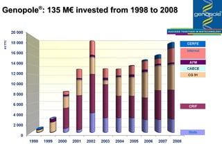 Genopole ® :  135 M€ invested from 1998 to 2008 