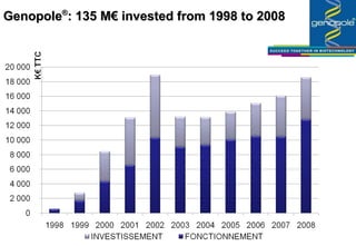 Genopole ® :  135 M€ invested from 1998 to 2008 