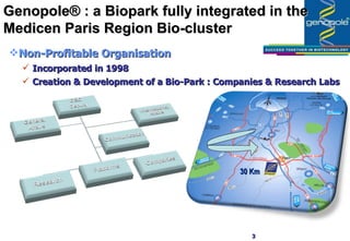 Genopole® : a Biopark fully integrated in the Medicen Paris Region Bio-cluster Non-Profitable Organisation Incorporated in 1998 Creation & Development of a Bio-Park : Companies & Research Labs 30 Km 