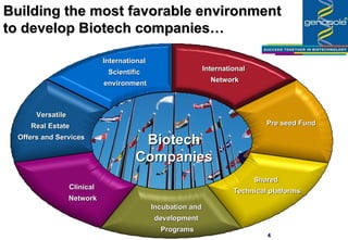 Building the most favorable environment to develop Biotech companies…  International  Network Shared  Technical platforms Incubation and  development  Programs Versatile Real Estate  Offers and Services Clinical  Network International  Scientific  environment Biotech Companies Pre seed Fund 