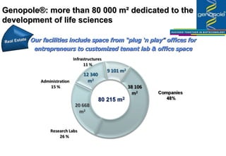 Our facilities include space  from  “plug ‘n play” offices for entrepreneurs to customized tenant lab & office space Genopole®:  more than 80 000 m² dedicated to the development of life sciences Real Estate 