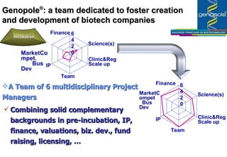 Genopole ® :  a team dedicated to foster creation and development of biotech companies Incubation MarketCompet.  Bus Dev A Team of 6 multidisciplinary Project Managers Combining solid complementary backgrounds in pre-incubation, IP, finance, valuations, biz. dev., fund raising, licensing, … Finance Science(s) IP Team Clinic&Reg Scale up 6420 Finance Science(s) MarketCompet  Bus Dev IP Team Clinic&Reg Scale up 6420 
