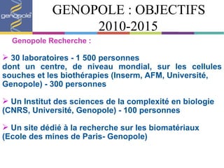 GENOPOLE : OBJECTIFS 2010-2015 30 laboratoires - 1 500 personnes dont un centre, de niveau mondial, sur les cellules souches et les biothérapies (Inserm, AFM, Université, Genopole) - 300 personnes Un Institut des sciences de la complexité en biologie (CNRS, Université, Genopole) - 100 personnes Un site dédié à la recherche sur les biomatériaux (Ecole des mines de Paris- Genopole) Genopole  Recherche  : 