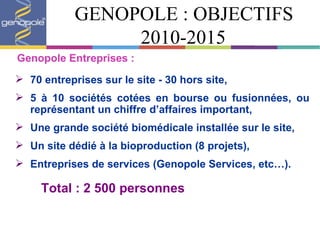 GENOPOLE : OBJECTIFS 2010-2015 Genopole Entreprises : 70 entreprises sur le site - 30 hors site, 5 à 10 sociétés c otées en bourse ou fusionnées, ou représentant un chiffre d’affaires important, Une grande société biomédicale installée sur le site, Un site dédié à la bioproduction (8 projets), Entreprises de services (Genopole Services, etc…). Total : 2 500 personnes 