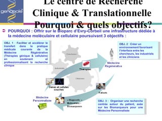 Le centre de Recherche Clinique & Translationnelle  Pourquoi & quels objectifs? POURQUOI : Offrir sur le Bioparc d’Evry-Corbeil une infrastructure dédiée à la médecine moléculaire et cellulaire poursuivant 3 objectifs :  OBJ. 1  :  Faciliter et  accélérer le transfert dans la pratique médicale courante de la Médecine Régénérative (Thérapies génique & cellulaire) en soutenant et professionnalisant la recherche clinique OBJ. 3 :   Organiser une recherche centrée autour du patient, axée sur les Biomarqueurs pour une Médecine Personnalisée OBJ. 2  :  Créer un environnement favorisant l’interface entre les chercheurs, les industriels et les cliniciens 