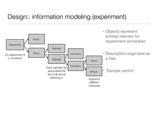 Design:: information modeling (experiment)
• Objects represent
entities relevant for
experiment annotation

• Description organized as
a tree

• ‘Sample centric’
Experiment
Sourc
Sourc
Sample
Hybridization
Hybridization
Mesure
Measure
An experiment is
a ‘container’ Sample
Each sample has
associated the
list of all stimuli
affecting it. Supports
different
measures
 