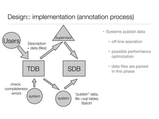 Design:: implementation (annotation process)
• Systems publish data 

• oﬀ-line operation

• possible performance
optimization

• data ﬁles are parsed
in this phaseTDB SDB
Users Description
+ data (ﬁles)
Supervisor
system
check:
-completeness
-errors
system
“publish” data,
ﬁle->sql tables
Batch!
 