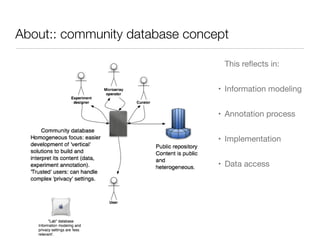 About:: community database concept
This reﬂects in:

• Information modeling

• Annotation process

• Implementation

• Data access
 