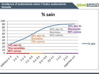 Incidence d’acétonémie selon l’index acétonémie
femelle
14% des VL
Très sensibles
50% saines
22% des VL
Sensibles
70% saines
55% des VL
Normaux
83% saines
10% des VL
Résistants
90% saines
 