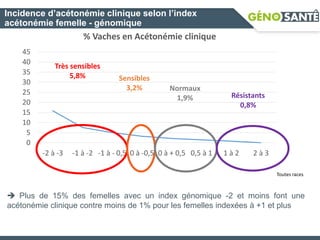 0
5
10
15
20
25
30
35
40
45
-2 à -3 -1 à -2 -1 à - 0,5 0 à -0,5 0 à + 0,5 0,5 à 1 1 à 2 2 à 3
% Vaches en Acétonémie clinique
Incidence d’acétonémie clinique selon l’index
acétonémie femelle - génomique
Très sensibles
5,8% Sensibles
3,2% Normaux
1,9% Résistants
0,8%
 Plus de 15% des femelles avec un index génomique -2 et moins font une
acétonémie clinique contre moins de 1% pour les femelles indexées à +1 et plus
Toutes races
 