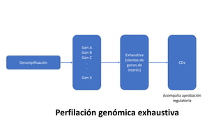 Genotipificación
Gen A
Gen B
Gen C
.
.
.
Gen X
Exhaustiva
(cientos de
genes de
interés)
CDx
Acompaña aprobación
regulatoria
Perfilación genómica exhaustiva
 