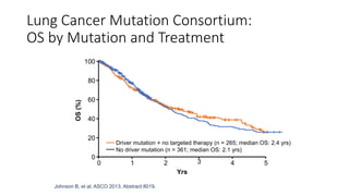 Johnson B, et al. ASCO 2013. Abstract 8019.
Lung Cancer Mutation Consortium:
OS by Mutation and Treatment
Driver mutation + no targeted therapy (n = 265; median OS: 2.4 yrs)
No driver mutation (n = 361; median OS: 2.1 yrs)
100
80
60
40
20
0
OS
(%)
0 1 2 3 4 5
Yrs
 