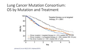 Johnson B, et al. ASCO 2013. Abstract 8019.
Lung Cancer Mutation Consortium:
OS by Mutation and Treatment
Driver mutation + targeted therapy (n = 313; median OS: 3.5 yrs)
Driver mutation + no targeted therapy (n = 265; median OS: 2.4 yrs)
No driver mutation (n = 361; median OS: 2.1 yrs)
100
80
60
40
20
0
OS
(%)
0 1 2 3 4 5
Yrs
Targeted therapy vs no targeted
therapy; P < .0001
 