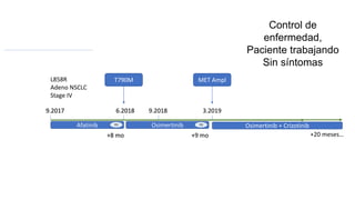 L858R
Adeno NSCLC
Stage IV
Afatinib
T790M
9.2017 6.2018
PD
+8 mo
Afatinib Osimertinib
T790M
9.2017 6.2018 9.2018 3.2019
PD PD
+8 mo +9 mo
Afatinib Osimertinib
T790M
Osimertinib + Crizotinib
9.2017 6.2018 9.2018 3.2019
MET Ampl
PD PD
+8 mo +9 mo
Control de
enfermedad,
Paciente trabajando
Sin síntomas
+20 meses…
 