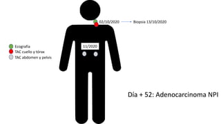02/10/2020
Ecografía
TAC cuello y tórax
TAC abdomen y pelvis
11/2020
Día + 52: Adenocarcinoma NPI
Día + 52: Adenocarcinoma NPI
Biopsia 13/10/2020
 