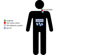 02/10/2020
Ecografía
TAC cuello y tórax
TAC abdomen y pelvis
11/2020
PET-CT
 