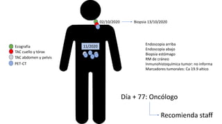 02/10/2020
Ecografía
TAC cuello y tórax
TAC abdomen y pelvis
11/2020
PET-CT
Día + 77: Oncólogo
Recomienda staff
Biopsia 13/10/2020
Endoscopia arriba
Endoscopia abajo
Biopsia estómago
RM de cráneo
Inmunohistoquímica tumor: no informa
Marcadores tumorales: Ca 19.9 altico
 