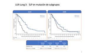 4
Del19 L858R
Afatinib
n=112
Cis/Pem
n=57
Afatinib
n=91
Cis/Pem
n=47
Mediana, mo 13.8 5.6 10.8 8.1
HR (95% CI), P-valor 0.26 (0.17-0.42), P<0.0001 0.75 (0.48-1.19), P=0.2191
LUX-Lung 3: SLP en mutación de subgrupos
L858R
Del19
No. en riesgo:
Afatinib 112 95 82 67 53 41 26 22 19 16 14 12 8 5 2 0
Cis/Pem 57 30 15 7 2 1 0 0 0 0 0 0 0 0 0 0
Tiempo de supervivencia libre de progresión (Meses)
Probabilidad
SLP
estimada
No. en riesgo:
Afatinib 91 75 61 48 37 29 24 15 12 8 6 5 2 2 1 0
Cis/Pem 47 32 20 10 7 5 2 2 2 2 2 2 2 2 1 0
0.0
0.2
0.4
0 3 6 9 12 15 18
18 21 24 27 30 33 36 39 42 45
0.6
0.8
1.0
0.0
0
Tiempo de supervivencia libre de progresión (Meses)
Probabilidad
SLP
estimada
0.2
0.4
3 6 9 12 15 18
18 21 24 27 30 33 36 39 42 45
0.6
0.8
1.0
Afatinib
Cis/Pem
Afatinib
Cis/Pem
 