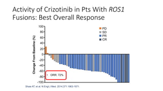 Activity of Crizotinib in Pts With ROS1
Fusions: Best Overall Response
Shaw AT, et al. N Engl J Med. 2014;371:1963-1971.
 ORR: 72%
100
80
60
40
20
0
-20
-40
-60
-80
-100
Change
From
Baseline
(%)
PD
SD
PR
CR
 