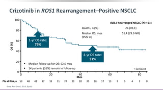 Crizotinib in ROS1 Rearrangement–Positive NSCLC
 Median follow-up for OS: 62.6 mos
 14 patients (26%) remain in follow-up
ROS1-Rearranged NSCLC (N = 53)
Deaths, n (%) 26 (49.1)
Median OS, mos
(95% CI)
51.4 (29.3-NR)
40
OS
(%)
Mos
60
80
100
20
0
0 40
20 60 80
53
Pts at Risk, n 48 42 37 31 27 23 20 18 17 9 5 4 0
20
33 13 3
1-yr OS rate:
79%
4-yr OS rate:
51%
Censored
Shaw. Ann Oncol. 2019. [Epub]
 