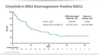 Crizotinib in ROS1 Rearrangement–Positive NSCLC
ROS1-Rearranged
NSCLC (N = 53)
Shaw et al
2014 (N = 50)
Events, n (%) 36 (67.9) 23 (46)
Median PFS, mos (95% CI) 19.3 (15.2-39.1) 19.2 (14.4-NR)
PFS
(%)
53 41 35 31 19 17 16 11 10 9 4 2 2 0
14
22 7 2
Patients at Risk, n
40
60
80
100
20
0
0 40
20 60 80
Mos
Shaw. Ann Oncol. 2019. [Epub]
 