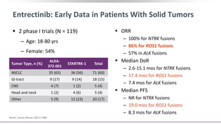 Entrectinib: Early Data in Patients With Solid Tumors
 2 phase I trials (N = 119)
‒ Age: 18-80 yrs
‒ Female: 54%
 ORR
‒ 100% for NTRK fusions
‒ 86% for ROS1 fusions
‒ 57% in ALK fusions
 Median DoR
‒ 2.6-15.1 mos for NTRK fusions
‒ 17.4 mos for ROS1 fusions
‒ 7.4 mos for ALK fusions
 Median PFS
‒ NR for NTRK fusions
‒ 19.0 mos for ROS1 fusions
‒ 8.3 mos for ALK fusions
Drilon. Cancer Discov. 2017;7:400.
Tumor Type, n (%)
ALKA-
372-001
STARTRK-1 Total
NSCLC 35 (65) 36 (56) 71 (60)
GI tract 9 (17) 9 (14) 18 (15)
CNS 4 (7) 1 (2) 5 (4)
Head and neck 1 (2) 4 (6) 5 (4)
Other 5 (9) 15 (23) 20 (17)
 