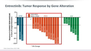 Entrectinib: Tumor Response by Gene Alteration
Drilon. Cancer Discov. 2017;7:400.
Maximum
%
CHANGE
FROM
BASELINE
in
Sum
of
Longest
Diameters 20
0
-20
-40
-60
-80
-100
NTRK ROS1 ALK
* 0% Change
LMNA-NTRK1
SQSTM1-NTRK1
ETV6-NTRK3
a
EZR-ROS1
ROS1+
(FISH)
ROS1+
(FISH)
ROS1+
(FISH)
GOPC-ROS1
ROS1+
(FISH)
ROS1+
(FISH)
ROS1+
(FISH)
ROS1+
(FISH)
ROS1+
(FISH)
ROS1+
(FISH)
CD74-ROS1
ALK+
(FISH)
D5F3-ALK
ALK+
(FISH)
CAD-ALK
VCL-ALK
ALK+
(FISH)
ALK+
(FISH)
*
b
aSDC4-ROS1
bROS1+ (FISH)
 