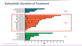 Entrectinib: Duration of Treatment
Drilon. Cancer Discov. 2017;7:400.
SQSTM1-NTRK1 NSCLC
BCAN-NTRK1 glioneuronal
ETV6-NTRK3 MASC
LMNA-NTRK1 mCRC
ROS1+ (FISH) NSCLC
ROS1+ (FISH) NSCLC
CD74-ROS1 NSCLC
ROS1+ (FISH) NSCLC
ROS1+ (FISH) NSCLC
EZR-ROS1 NSCLC
GOPC-ROS1 melanoma
ROS1+ (FISH) NSCLC
ROS1+ (FISH) NSCLC
ROS1+ (FISH) NSCLC
ROS1+ (FISH) NSCLC
ROS1+ (FISH) NSCLC
ROS1+ (FISH) NSCLC
SDC4-ROS1 NSCLC
ALK+ (FISH) NSCLC
ALK+ (FISH) NSLCLC
VCL-ALK RCC
ALK+ (FISH) NSCLC
CAD-ALK mCRC
ALK+ (FISH) NSCLC
D5F3-ALK unknown primary
NTRK
ROS1
ALK
0 3 6 9 12 15 18 21 24 27 30 33 36
Mos
 