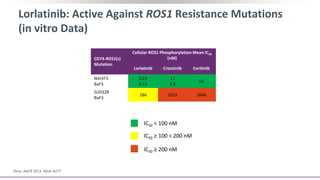 Lorlatinib: Active Against ROS1 Resistance Mutations
(in vitro Data)
Zhou. AACR 2013. Abstr A277.
CD74-ROS1(s)
Mutation
Cellular ROS1 Phosphorylation Mean IC50
(nM)
Lorlatinib Crizotinib Ceritinib
NIH3T3
BaF3
0.23
0.11
11
3.9
51
G2032R
BaF3
186 2033 2666
IC50 < 100 nM
IC50 ≥ 100 < 200 nM
IC50 ≥ 200 nM
 