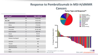 Response to Pembrolizumab in MSI-H/dMMR
Cancers
1. Pembrolizumab PI. 2. Le. Science.
2017;357:409.
Tumor Type[1] N ORR, % (95% CI)
CRC 90 36 (26-46)
Non-CRC 59 46 (33-59)
Endometrial 14 36 (13-65)
Biliary 11 27 (6-61)
Gastric/GEJ 9 56 (21-86)
Pancreatic 6 83 (36-100)
Small Intestine 8 38 (9-76)
Breast 2 PR, PR
Prostate 2 PR, SD
Bladder/esophageal 1/1 NE/PE
Sarcoma 1 PD
Thyroid 1 NE
Retroperitoneal
adenocarcinoma
1 PR
SCLC 1 CR
Renal 1 PD
Tumor Type and Response[2]
Slide credit: clinicaloptions.com
 